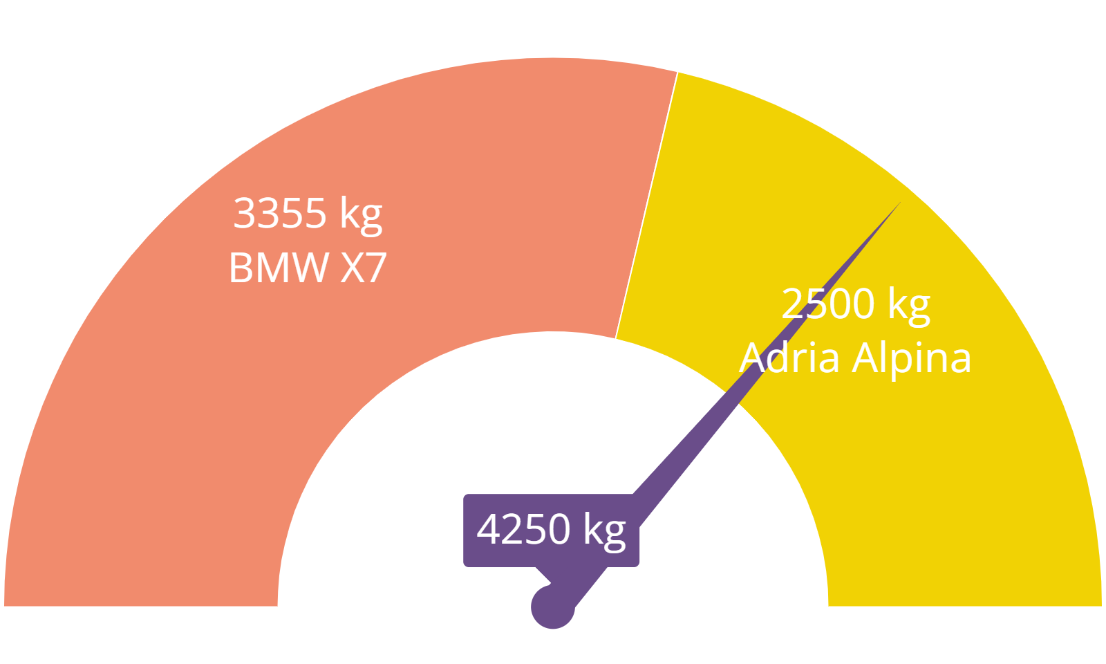 Der BMW X7 und der Adria Wohnwagen sind zu schwer für Code 96