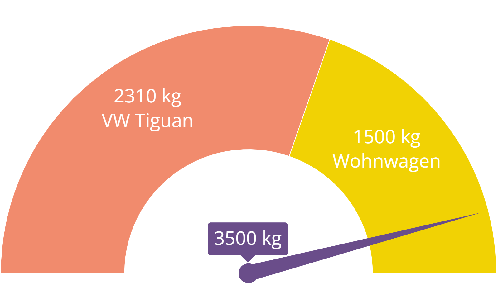 der VW Tiguan und unser Wohnwagen sind zu schwer für Führerschein B